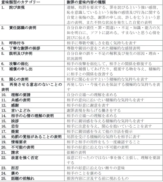 表 2 謝罪表現の意味類型のカテゴリー 3 意味類型のカテゴリー  謝罪の意味内容の種類  1.  詫び表現  遺憾、処罰を要求する、罪を詫びるという強い感情、 恥を意識しているという後悔の感情及び行為に関する 自覚と後悔の念、謝罪の申し出、許しを乞うという意 志の表明、また不快な状況を発生した自覚の表明  2