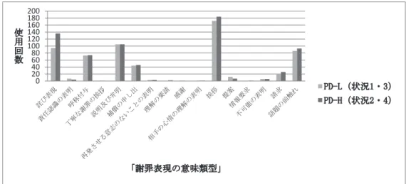 図 2  「対人関係」（P・D）における「謝罪表現の意味類型」の使用回数  また、 「負荷の程度」（R）に着目して、「負荷の程度」における「謝罪表現の意味類型」 の分類結果を示したものが図 3 である。R-L（状況 1・2）から R-H（状況 3・4）になった 場合（つまり相手にかける負荷が大きくなった場合） 、「詫び表現」と「補償の申し出」が 多く用いられた。 「詫び表現」は、1 つの謝罪メールに、1.7 回から 2.9 回に増えた一方、 「補償の申し出」は 0.3 回から 1.5 回になり、5 倍に増加