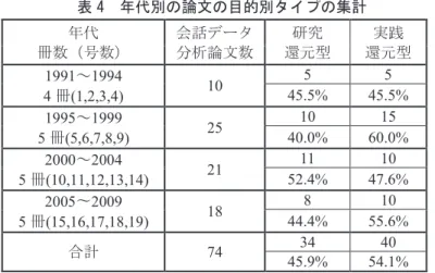 表 4  年代別の論文の目的別タイプの集計  年代 冊数（号数） 会話データ分析論文数 研究 還元型 実践 還元型 1991 ～ 1994  4 冊 (1,2,3,4)  10  5  5 45.5%  45.5%  1995 ～ 1999  5 冊 (5,6,7,8,9)  25  10  15 40.0%  60.0%  2000 ～ 2004  5 冊 (10,11,12,13,14)  21  11  10 52.4%  47.6%  2005 〜 2009  5 冊 (15,16,17,18,19