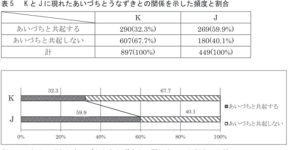 表 4 および図 1 で示したように、 K と J に現れたうなずきの実数は、 K の方が多かった。 また、種類と割合を見ると K は大きいうなずきが 43.3% 、小さいうなずきが 56.7% と小さ いうなずきの割合が高かったのに対し、 J は大きいうなずきが 91.8% 、小さいうなずきが 8.2% と、大きいうなずきの割合が高いことが明らかになった。つまり、 K は小さいうなず きを使用する傾向にあり、 J は大きいうなずきを使用する傾向にあるということである。 以下では、なぜ K は小さいうなずき