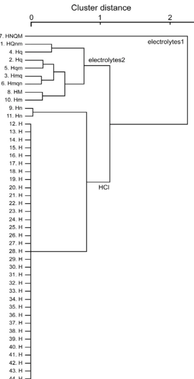 図 9  GAD67 発現細胞の応答プロファイルによるクラスター解析結果。細胞番号(図 8 と同様)と各々の応答プロファイルを左端に示す(S または s: Sac、N また n: NaCl、H ま たは h: HCl、Q または q: QHCl、M または m: MSG)。GAD67 発現細胞は大きく 3 群 に分類され、Electrolytes1 群と Electrolytes2 群は電解質に対し応答を 