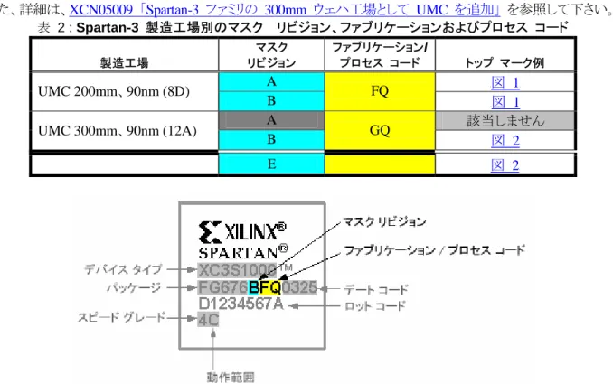 図 1 : UMC 200mm  工場で製造されたファブリケーション/プロセス  コードが  「FQ」  の Spartan-3 FPGA 