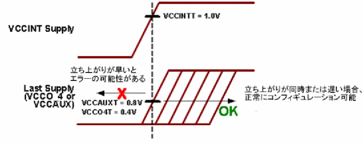 図  3  には、このような電源投入シーケンスにおけるしきい値の関係も示しています。 