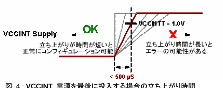 図 4 : VCCINT  電源を最後に投入する場合の立ち上がり時間  ファブリケーション/プロセス  コードが  「GQ」  で、デート  コードが  「0532」  より前のデバイスはリードバック機能 が使用できない  該当するアプリケーション  表  5  に示すように、この問題は、図  2  に示したファブリケーション/プロセス  コードが  「GQ」  と記載され ている XC3S1000  および XC3S1000L FPGA でリードバック機能を使用する場合に発生します。  表 5 : リード