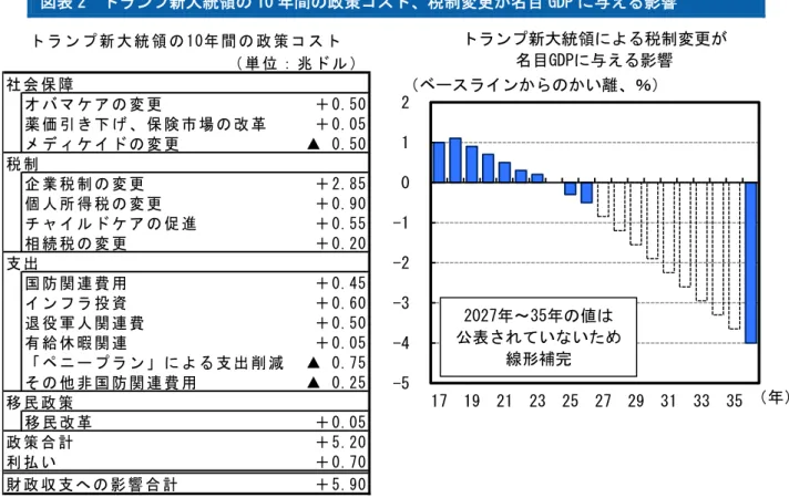 図表 2  トランプ新大統領の 10 年間の政策コスト、税制変更が名目 GDP に与える影響 