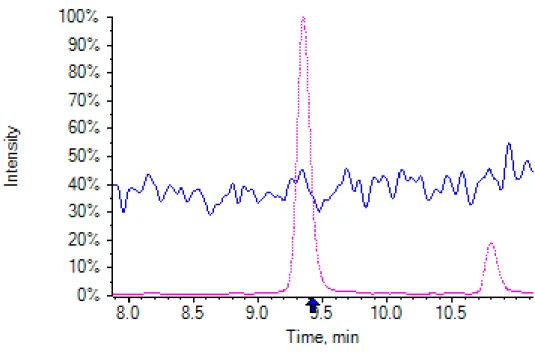 Fig. 4-5  モニターイオン 152.8/82.9 におけるクロマトグラム 