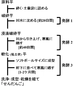 Fig. 1-7  厳原町久根田舎地区の                              Fig. 1-8  美津島町久須保地区の                せんだんご製造方法                                                  せんだんご製造方法 