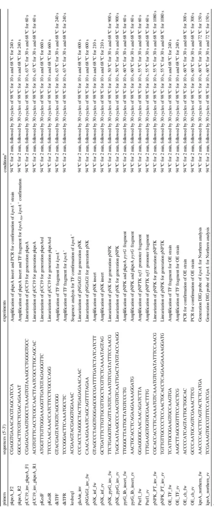 Table 5 Primers used in generation of OE andkpeA+ strains. primerssequences (5'-3')experiments conditionsa pkpeA_F2CGAGGTGAAACACGTAGCATCCA Amplification of pkpeA insert and PCR for comfirmation of kpeA+ strain94 ºC for 2 min, followed by 30 cycles of 98 ºC