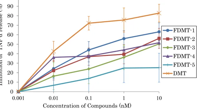 Figure 2-1 Inhibitory effects of DMT and FDMTs against TNF-α release  from RBL-2H3 cells