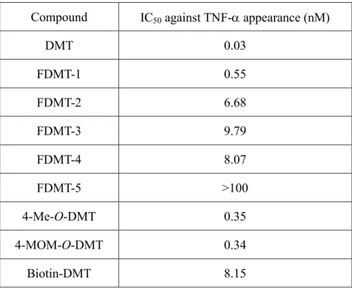 Table 2-1 IC 50  values of DMT derivatives against TNF-α release from RBL-2H3 cells. 