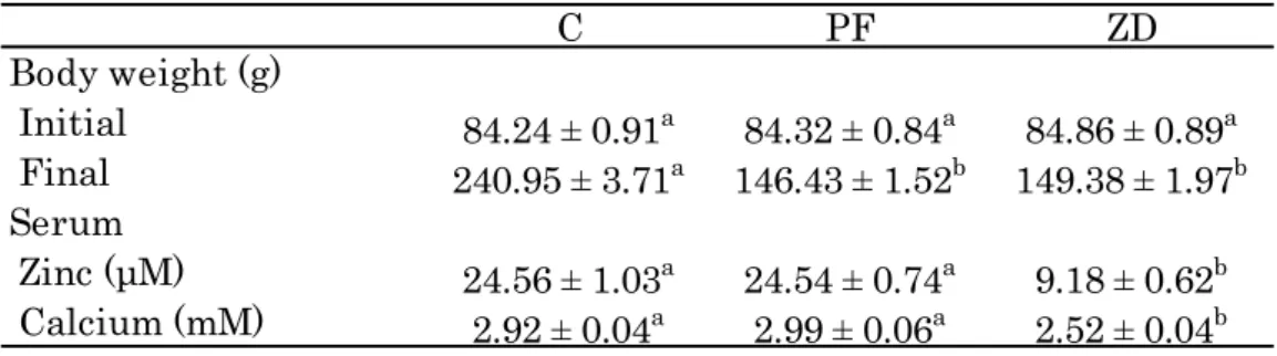 Table 2-1. Final Body weight and serum Zn and Ca concentrations   