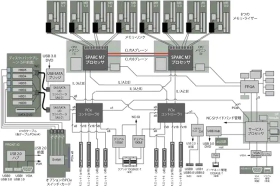 図 10：SPARC T7-2 サーバーにはデュアル SPARC M7 プロセッサがあり、これらのプロセッサは 2 つの I/O コントローラ ASIC にクロス接続されて高可用性を実現 