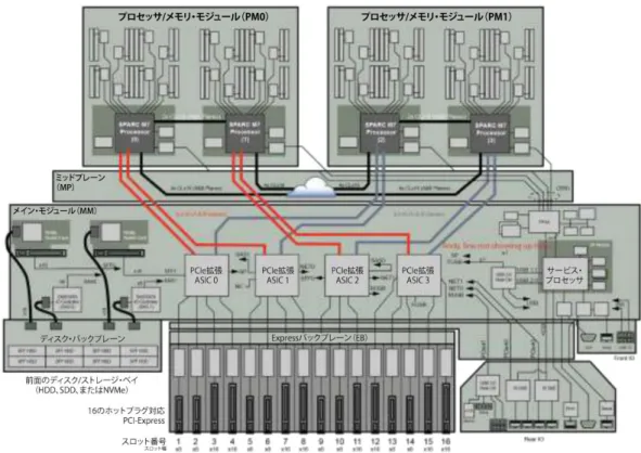 図 12：SPARC T7-4 サーバーは、2 つのデュアルプロセッサ/メモリ・モジュールと 4 つの I/O コントローラ ASIC を搭載 