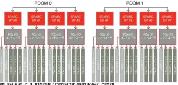 図 19 に、2 つの PDom がある SPARC M7-8 サーバーの PCIe デバイスの概略図を示します。この図は、