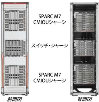 図 22 に、3 つの PDom を使った構成例の I/O デバイス概略図を示します。各 PDom には、個別の SPP 内で冗長 SP から SPM への接続があります。CMIOU ボードあたり 3 個の PCIe 3.0（x16）スロットも 示します。 