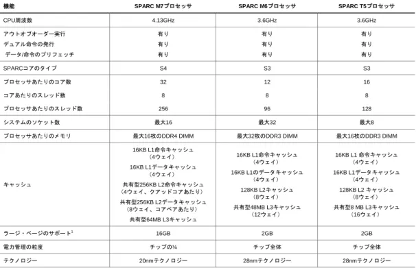 表 2 に、オラクルの SPARC M7、SPARC M6、および SPARC T5 プロセッサの比較を示します。 