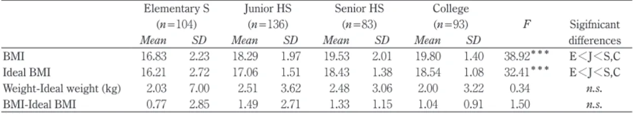 Table 1 Means and SDs for school groups on BMI, Ideal BMI, weight-ideal weight difference, and BMI-Ideal BMI difference