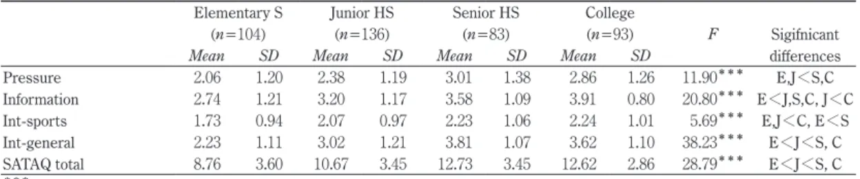 Table 2 Means and SDs for school groups on SATAQ total and subscales