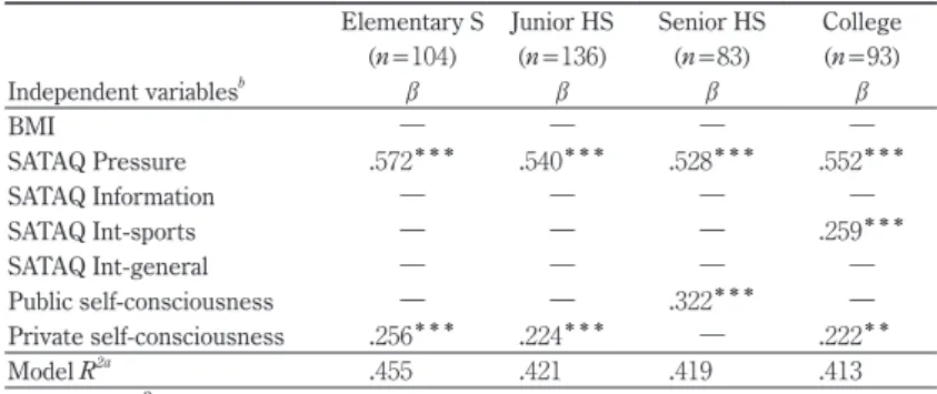 Table 4  Predicting dieting behavior in school groups: Dependent variable=EAT  Diet scale