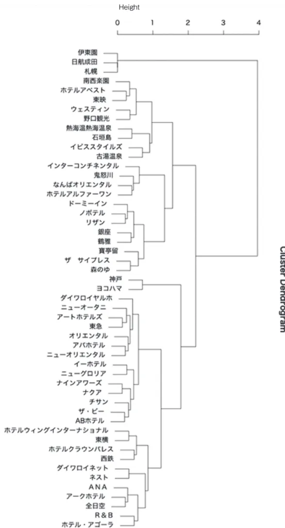 図 8　データ 2 のクラスター分析の結果（デンドログラム）