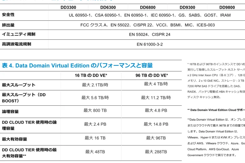 表 3. Data Domain コントローラの規制認可