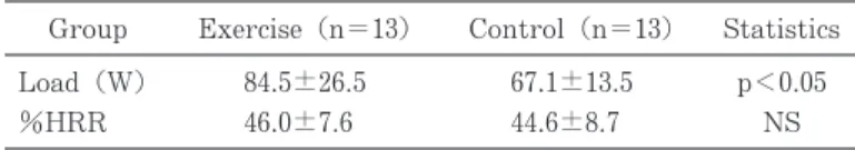 図 2 PESE（Post-Exerci seSel f-Effi cacy）および主観的反応の変化
