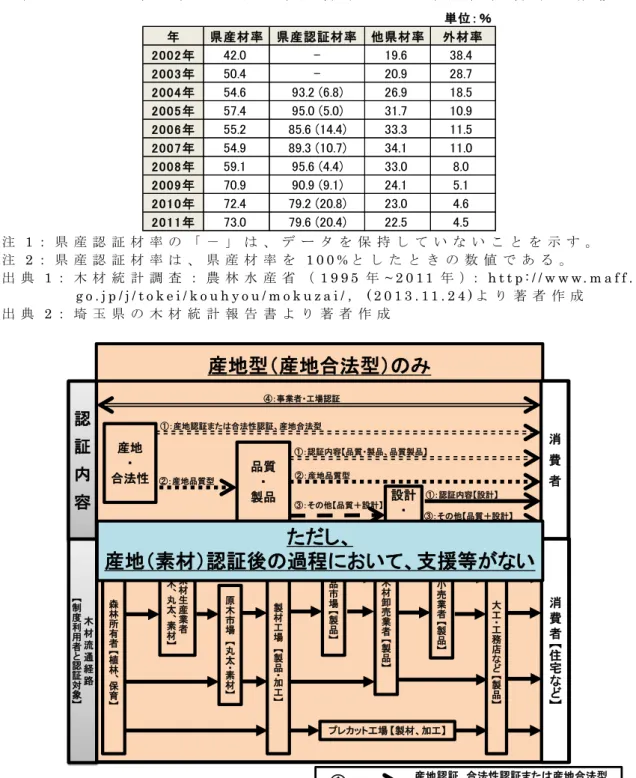 表 2 - 3 - 1 0   埼 玉 県 に お け る 県 産 材 率 お よ び 県 産 認 証 材 率 の 推 移 注 1 ： 県 産 認 証 材 率 の 「 － 」 は 、 デ ー タ を 保 持 し て い な い こ と を 示 す 。 注 2 ： 県 産 認 証 材 率 は 、 県 産 材 率 を 1 0 0 % と し た と き の 数 値 で あ る 。 出 典 1 ： 木 材 統 計 調 査 ： 農 林 水 産 省 （ 1 9 9 5 年 ~ 2 0 1 1 年 ）： h t t p