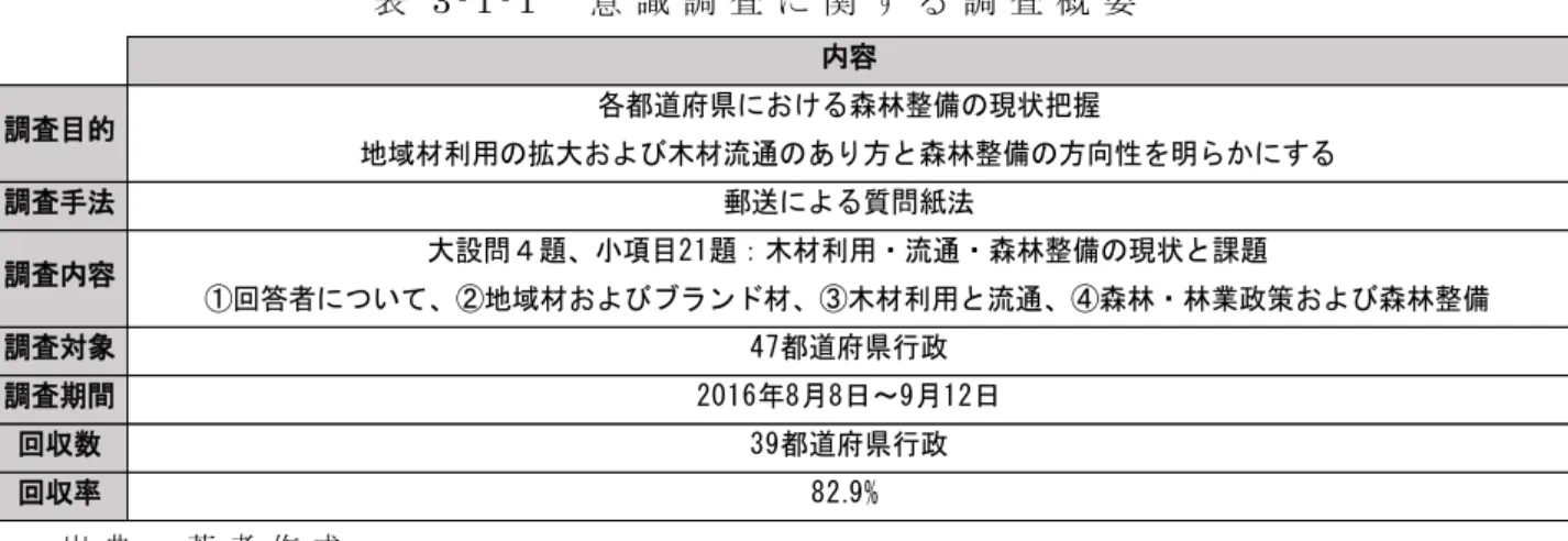 表 3 - 1 - 1   意 識 調 査 に 関 す る 調 査 概 要 出 典 ： 著 者 作 成 表 3 - 1 - 2 3 9 都 道 府 県 の 意 識 調 査 の 調 査 回 答 者 一 覧 出 典 ： 調 査 結 果 よ り 著 者 作 成 内容調査目的 各都道府県における森林整備の現状把握 地域材利用の拡大および木材流通のあり方と森林整備の方向性を明らかにする調査手法郵送による質問紙法調査内容大設問４題、小項目21題：木材利用・流通・森林整備の現状と課題 ①回答者について、②地域材およびブラ