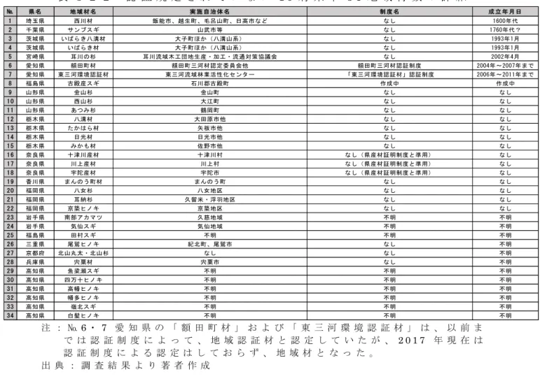 表 3 - 2 - 2   認 証 規 定 さ れ て い な い 1 6 府 県 中 3 4 地 域 材 数 の 詳 細 注 ： № 6 ・ 7 愛 知 県 の 「 額 田 町 材 」 お よ び 「 東 三 河 環 境 認 証 材 」 は 、 以 前 ま で は 認 証 制 度 に よ っ て 、 地 域 認 証 材 と 認 定 し て い た が 、 2 0 1 7 年 現 在 は 認 証 制 度 に よ る 認 定 は し て お ら ず 、 地 域 材 と な っ た 。 出 典 ： 調 査 結 