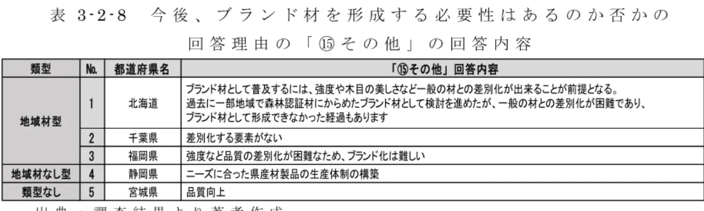 表 3 - 2 - 8   今 後 、 ブ ラ ン ド 材 を 形 成 す る 必 要 性 は あ る の か 否 か の 回 答 理 由 の 「 ⑮ そ の 他 」 の 回 答 内 容 出 典 ： 調 査 結 果 よ り 著 者 作 成 3 - 3   調 査 結 果 ２ ： 木 材 利 用 お よ び 木 材 流 通   本 節 で は 、 大 設 問 ３ で あ る 木 材 利 用 と 流 通 に つ い て 、 ３ つ の 視 点 か ら 整 理 す る 。１ つ は「 木 材 販 売 戦 略 」、
