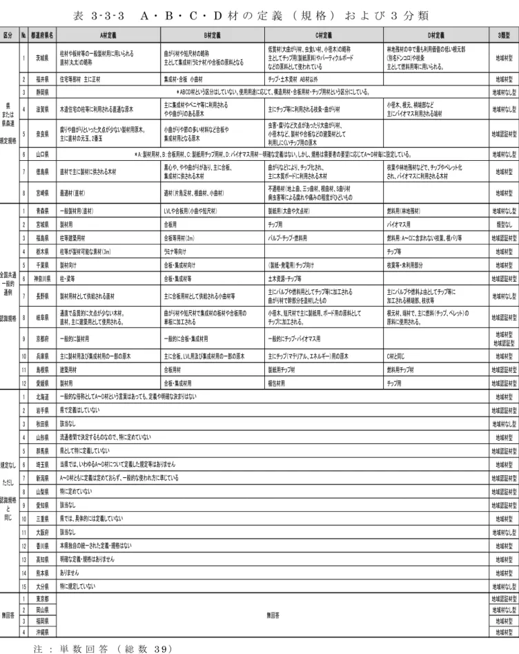 表 3 - 3 - 3 A ・ B ・ C ・ D 材 の 定 義 （ 規 格 ） お よ び ３ 分 類 注 ： 単 数 回 答 （ 総 数 3 9 ） 出 典 ： 調 査 結 果 よ り 著 者 作 成区分№ 都道府県名A材定義 B材定義 C材定義 D材定義 ３類型1茨城県　柱材や板材等の一般製材用に用いられる　直材(丸太)の略称　曲がり材や短尺材の略称　主として集成材(ラミナ材)や合板の原料となる　低質材(大曲がり材、虫食い材、小径木)の略称　主としてチップ用(製紙原料)やパーティクルボード　などの原