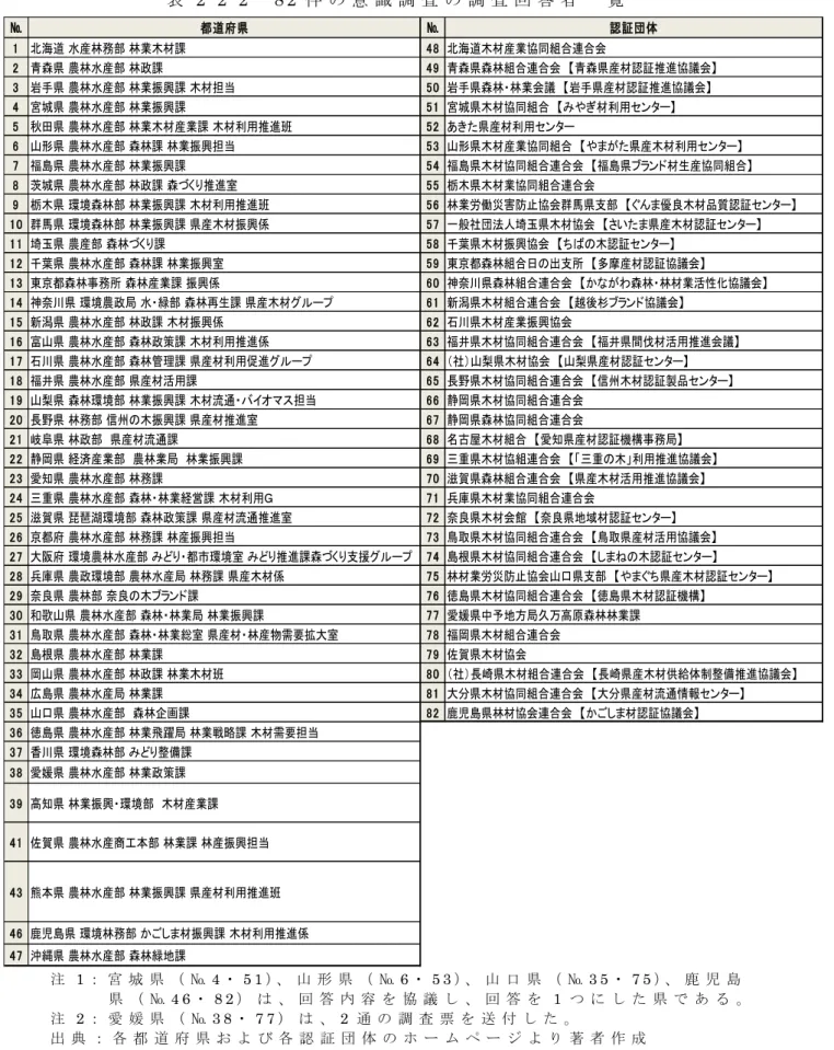 表 2 - 2 - 2 8 2 件 の 意 識 調 査 の 調 査 回 答 者 一 覧 注 1 ： 宮 城 県 （ № 4 ・ 5 1 ）、 山 形 県 （ № 6 ・ 5 3 ）、 山 口 県 （ № 3 5 ・ 7 5 ）、 鹿 児 島 県 （ № 4 6 ・ 8 2 ） は 、 回 答 内 容 を 協 議 し 、 回 答 を 1 つ に し た 県 で あ る 。 注 2 ： 愛 媛 県 （ № 3 8 ・ 7 7 ） は 、 2 通 の 調 査 票 を 送 付 し た 。 出 典 ： 各 都 道 府