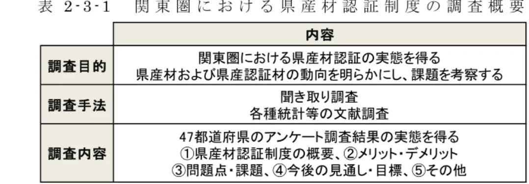 表 2 - 3 - 1   関 東 圏 に お け る 県 産 材 認 証 制 度 の 調 査 概 要 出 典 ： 調 査 結 果 よ り 著 者 作 成 2 - 3 - 1   関 東 圏 に お け る 県 産 材 認 証 制 度 の 概 要 1 ）   調 査 概 要   各 都 県 の 県 産 材 認 証 制 度 の メ リ ッ ト お よ び デ メ リ ッ ト を 明 ら か に す る た め 、 2 - 2 の 調 査 結 果 よ り 、 県 産 材 認 証 制 度 を 基 礎 項 目 、 