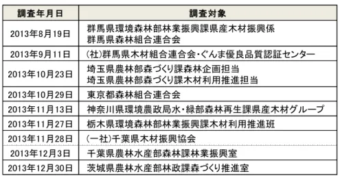 表 2 - 3 - 2   聞 き 取 り 調 査 の 調 査 対 象 お よ び 調 査 年 月 日 出 典 ： 調 査 結 果 よ り 著 者 作 成 2 ）   １ 都 ６ 県 に お け る 県 産 材 認 証 制 度 表 2 - 3 - 3 は 、 １ 都 ６ 県 の 県 産 材 認 証 制 度 の 基 礎 項 目 を 整 理 し た も の で あ る 。 基 礎 項 目 は 、 ① 制 度 有 無 、 ② 施 行 年 、 ③ 県 産 材 の 定 義 を 明 文 化 す る も の 、 ④ 呼 