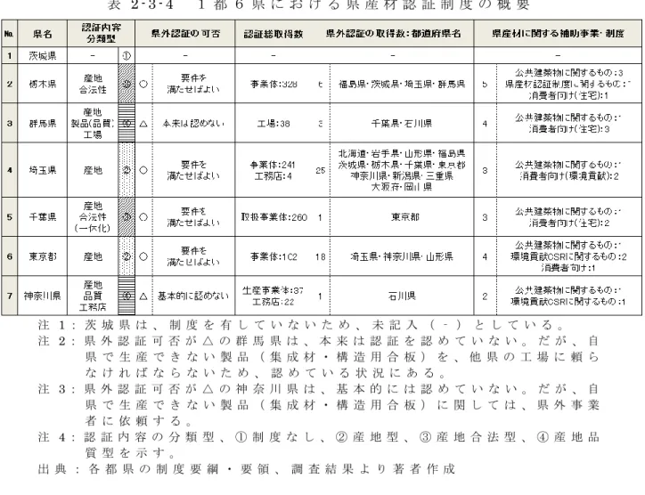 表 2 - 3 - 4   １ 都 ６ 県 に お け る 県 産 材 認 証 制 度 の 概 要 注 1 ： 茨 城 県 は 、 制 度 を 有 し て い な い た め 、 未 記 入 （ ‐ ） と し て い る 。 注 2 ： 県 外 認 証 可 否 が △ の 群 馬 県 は 、 本 来 は 認 証 を 認 め て い な い 。 だ が 、 自 県 で 生 産 で き な い 製 品 （ 集 成 材 ・ 構 造 用 合 板 ） を 、 他 県 の 工 場 に 頼 ら な け れ ば な ら 