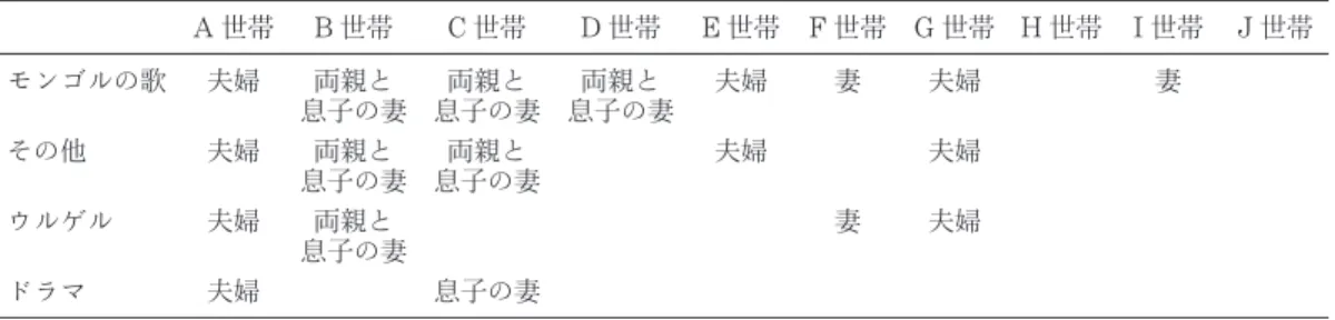 表 14 に示すように，この村では 10 世帯の中で モンゴル語放送の視聴者がいない H世帯と J 世 帯の 2 世帯に対し，8 世帯にそれぞれモンゴル語 放送の番組を視聴している視聴者がいる。視聴し ている内容の中でもっとも多いのは「モンゴルの 歌」で，その次は「その他」である。そして， 「その他」の中では「社会観察」，「生活の友」， 「法律の先導者」，「医学について」の順でよく見 るようである。この順列は村のモンゴル人たちの 話により示したものである。 なぜこれらの番組を見るのか。村のモンゴル人 たちの
