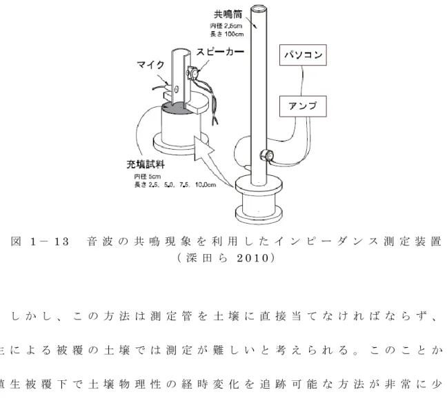 図 1 － 1 3   音 波 の 共 鳴 現 象 を 利 用 し た イ ン ピ ー ダ ン ス 測 定 装 置 （ 深 田 ら 2 0 1 0 ） し か し 、 こ の 方 法 は 測 定 管 を 土 壌 に 直 接 当 て な け れ ば な ら ず 、 植 生 に よ る 被 覆 の 土 壌 で は 測 定 が 難 し い と 考 え ら れ る 。 こ の こ と か ら 植 生 被 覆 下 で 土 壌 物 理 性 の 経 時 変 化 を 追 跡 可 能 な 方 法 が 非 常 に 少 な い 