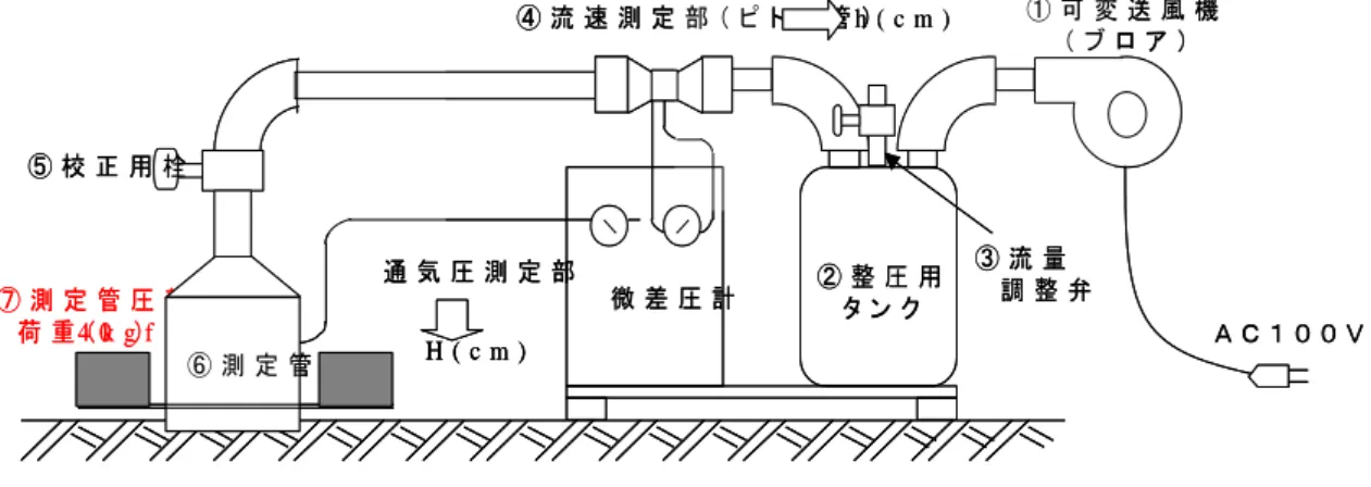 図 1 － 1 5   現 場 設 置 型 土 壌 通 気 性 試 験 装 置 を 測 定 管 圧 着 用 荷 重 に           改 良 し た 装 置 の 概 要 （ 奈 良 ら 2 0 0 3 ） 図 1 － 1 6   測 定 の 状 況 し か し 、 こ の 方 法 で は Q / H が 大 き く 、 通 気 性 が 高 い 時 は 問 題 な く 測 定 が 可 能 だ が 、 Q / H が 小 さ い 時 つ ま り 流 量 に 比 べ 圧 力 が 高 く 通 気 性 が 低 