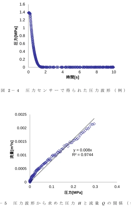 図 2 － 4   圧 力 セ ン サ ー で 得 ら れ た 圧 力 波 形 （ 例 ） 図 2 － 5   圧 力 波 形 か ら 求 め た 圧 力 H と 流 量 Q の 関 係 （ 例 ） こ の 図 よ り 通 気 性 指 数 は 0 