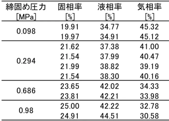 表 3 － 2   人 為 的 に 設 定 し た 土 壌 の 三 相 分 布 こ の 結 果 か ら 人 工 試 料 で は 通 気 係 数 k a と 通 気 性 指 数 に は 1  % 有 意 の 正 の 相 関 が あ っ た こ と が 認 め ら れ た 。 ま た 、 締 固 め 圧 力 ご と に も 分 か れ て い る こ と が わ か る 。 （ 4 ） 考 察 人 為 的 に 締 固 め 圧 力 を 変 え た 人 工 試 料 で の 実 験 結 果 か ら 、 既 往 の 通