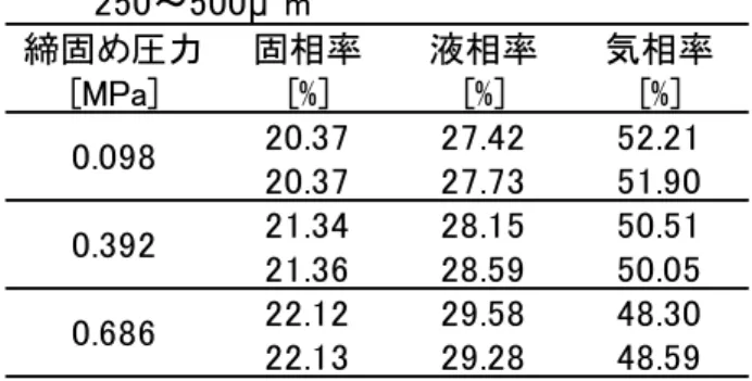 表 3 － 4 2 5 0 ～ 5 0 0   μ m の 土 壌 の 三 相 分 布 表 3 － 5 5 0 0 ～ 1 0 0 0   μ m の 土 壌 の 三 相 分 布 （ 3 ） 通 気 性 と 気 相 率 の 3 乗 と 固 相 率 の 2 乗 の 比 (   P a 3 / P s 2 ) に つ い て 白 井 は I r m a y の 計 算 式 か ら 、土 壌 の 通 気 係 数 は 気 相 率 の 3 乗 と 固 相 率 の 2 乗 の 比 に 比 例 す る と 述 べ て い
