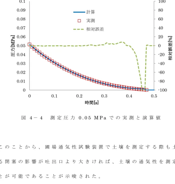 図 4 － 4   測 定 圧 力 0 . 0 5   M P a で の 実 測 と 演 算 値 こ の こ と か ら 、 圃 場 通 気 性 試 験 装 置 で 土 壌 を 測 定 す る 際 も 土 壌 に よ る 閉 塞 の 影 響 が 吐 出 口 よ り 大 き け れ ば 、 土 壌 の 通 気 性 を 測 定 す る こ と が 可 能 で あ る こ と が 示 唆 さ れ た 。 -100-80-60-40-2002040608010000.010.020.030.040.050.060