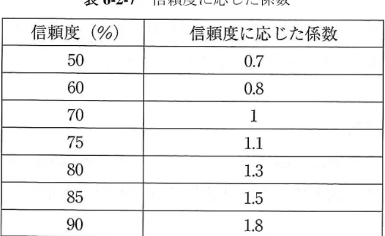 表 6-2-6  そり拘束係数 