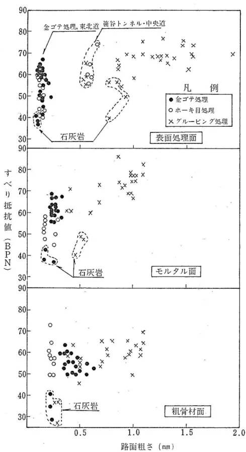 図 2-4-3  粗骨材、細骨材共に石灰石骨材を使用した舗装コンクリートのすべり抵抗 （ 2-20 ）