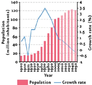 Fig. 1-2 Population and growth rate in Mexico, 1900 – 2050  (Conapo, 2005) 
