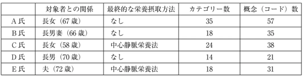 表 2　A 氏カテゴリー表 カテゴリー 概　念（コード） A 1 当事者の事前指示あり a 1 日常会話の中での事前指示 A 2 1 度目の経口摂取困難となった契機 a 2 風邪下痢により家で食事が摂れず入院 a 3 入院を機に身体，認知機能が低下 A 3 自力摂食が困難とされる状態 a 4 自分では食べない状態 A 4 在宅介護生活 a 5 自宅退院し，介護生活が始まる A 5 身体機能の回復とコミュニケーション意欲の改善 a 6 段々と杖歩行まで身体機能が回復 a 7 一時的にコミュニケーション意欲が低