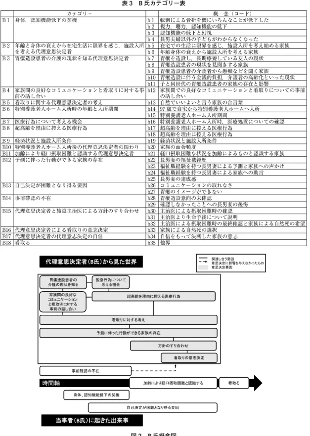 表 3　B 氏カテゴリー表 カテゴリ－ 概　念（コード） B 1 身体，認知機能低下の契機 b 1 転倒による骨折を機にいろんなことが低下した b 2 視力，聴力，認知機能の低下 b 3 認知機能の低下と幻視 b 4 長男夫婦以外の子どもがわからなくなった B 2 年齢と身体の衰えから在宅生活に限界を感じ，施設入所 を考える代理意思決定者 b 5 在宅での生活に限界を感じ，施設入所を考え始める家族 b 6 年齢身体の衰えから施設入所を考える家族 B 3 胃瘻造設患者の介護の現状を知る代理意思決定者 b 7 