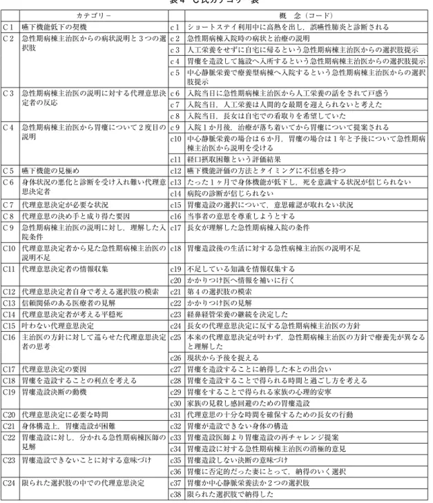 表 4　C 氏カテゴリー表 カテゴリ－ 概　念（コード） C 1 嚥下機能低下の契機 c 1 ショートステイ利用中に高熱を出し，誤嚥性肺炎と診断される C 2 急性期病棟主治医からの病状説明と 3 つの選 択肢 c 2 急性期病棟入院時の病状と治療の説明 c 3 人工栄養をせずに自宅に帰るという急性期病棟主治医からの選択肢提示 c 4 胃瘻を造設して施設へ入所するという急性期病棟主治医からの選択肢提示 c 5 中心静脈栄養で療養型病棟へ入院するという急性期病棟主治医からの選択 肢提示 C 3 急性期病棟主治