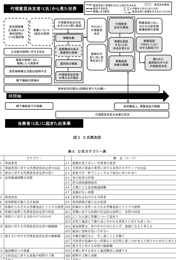 表 5　D 氏カテゴリー表 カテゴリ－ 概　念（コード） D 1 事前希望 d 1 面倒を見てほしい当事者の希望 D 2 事前希望に対する代理意思決定者の反応 d 2 当事者の事前の希望に対する長男のネガティブな反応 D 3 面会に対する代理意思決定者の思い d 3 家族で目一杯でしょっちゅう面会に来られない D 4 意思疎通困難な状態 d 4 呆け症状の出現 d 5 非言語的感情放出 d 6 言葉による意思疎通困難 d 7 意識がない状態 D 5 摂食状況 d 8 食事をはねのける当事者 D 6 食事摂取