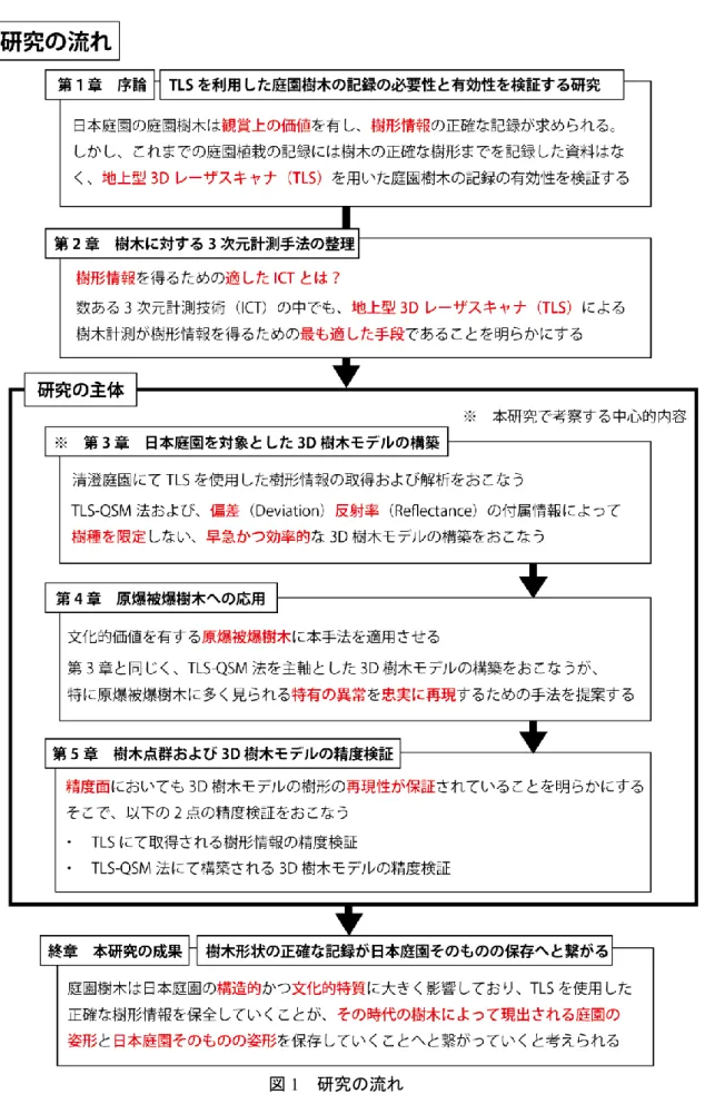 図 1  研究の流れ 